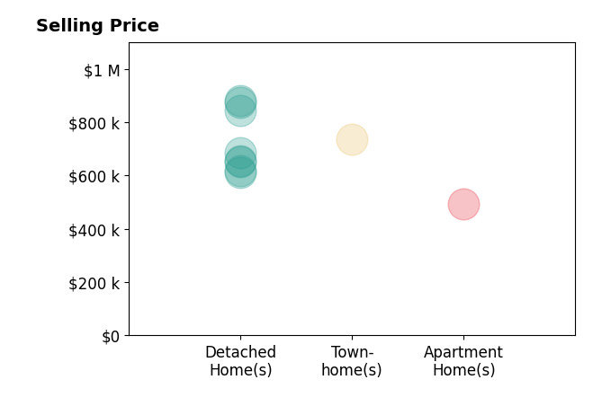 Histogram of home sales price ranges for Ana Dittamo