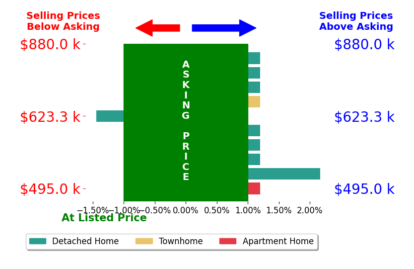 Bar chart comparing asking price vs selling price for Ana Dittamo