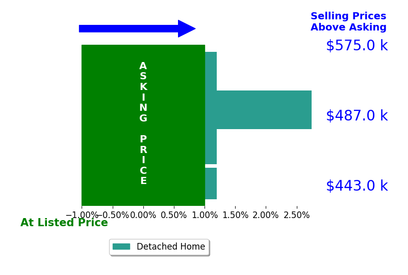 Bar chart comparing asking price vs selling price for Max Zelaya