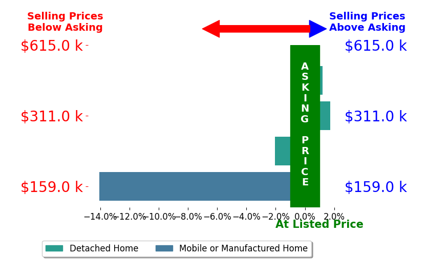 Bar chart comparing asking price vs selling price for Maricarmen Pulido Ruiz