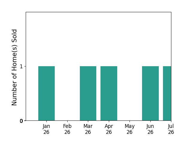 Bar chart of total home sales by ANDREA JENNINGS over the past 12 months