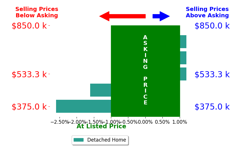 Bar chart comparing asking price vs selling price for ANDREA JENNINGS
