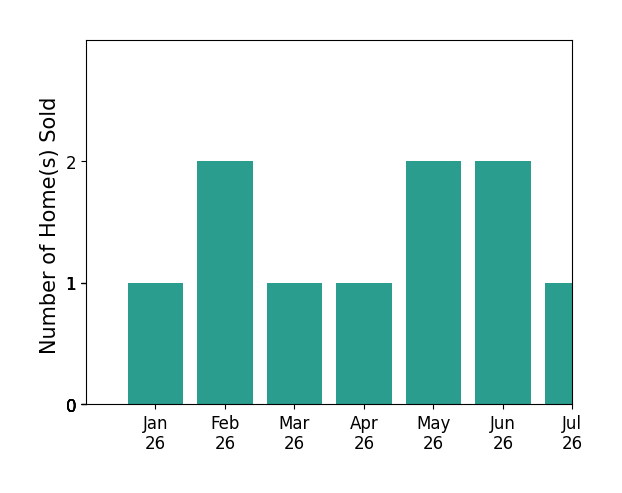 Bar chart of total home sales by FIL CASTANEDA over the past 12 months