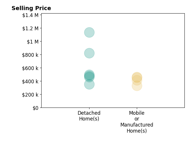 Histogram of home sales price ranges for FIL CASTANEDA