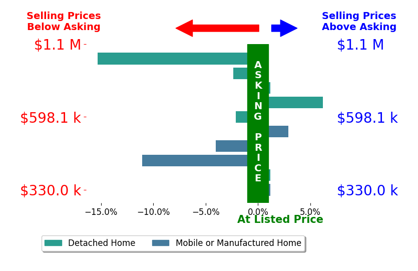 Bar chart comparing asking price vs selling price for FIL CASTANEDA