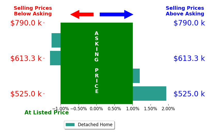 Bar chart comparing asking price vs selling price for Jennifer Summers