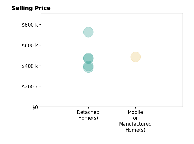 Histogram of home sales price ranges for John Hill