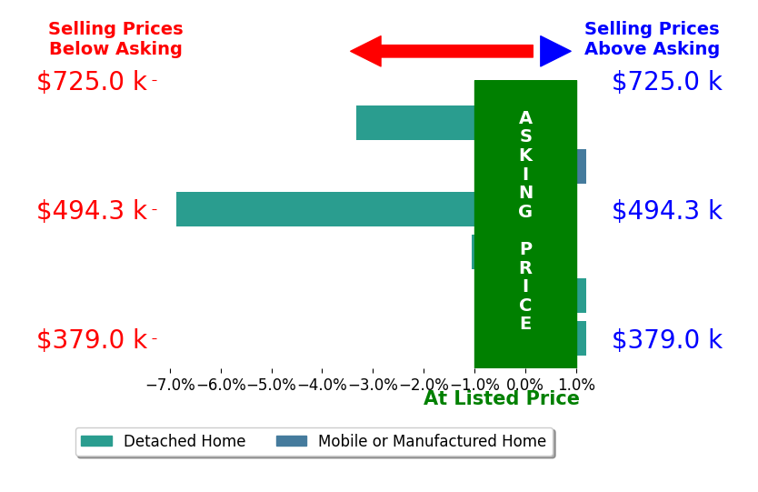 Bar chart comparing asking price vs selling price for John Hill