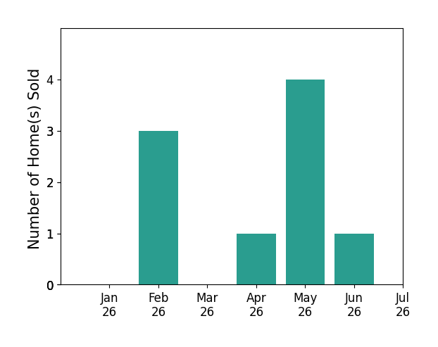 Bar chart of total home sales by Jose Marin over the past 12 months