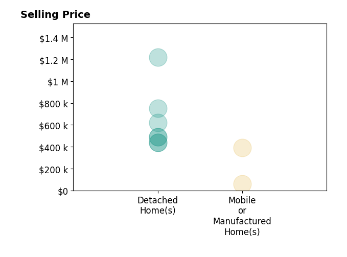 Histogram of home sales price ranges for Jose Marin