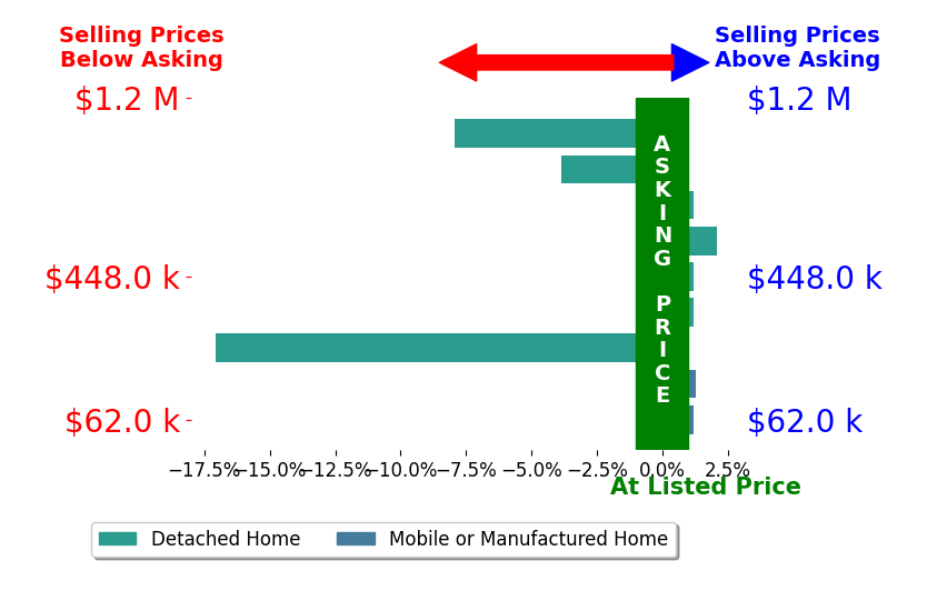 Bar chart comparing asking price vs selling price for Jose Marin
