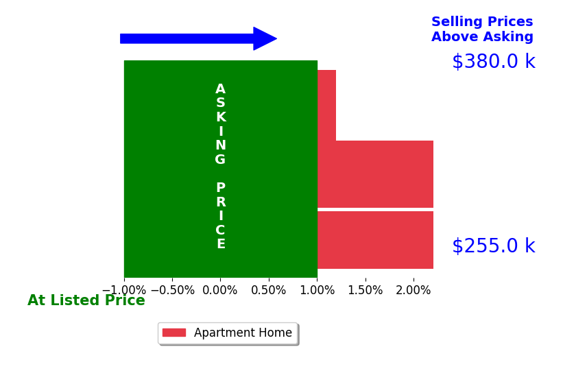 Linda Ahn's sold homes closed 1.5% above asking on average, with 2 homes above, 0 below, and 1 at asking price.