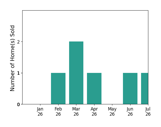 Bar chart of total home sales by Steve Meister over the past 12 months