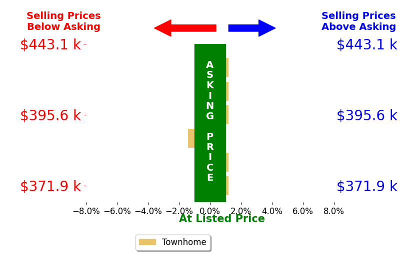 Bar chart comparing asking price vs selling price for Steve Meister