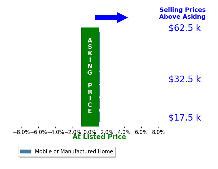 Charles Williams's sold homes closed 0.0% at asking on average, with 0 homes above, 0 below, and 7 at asking price.