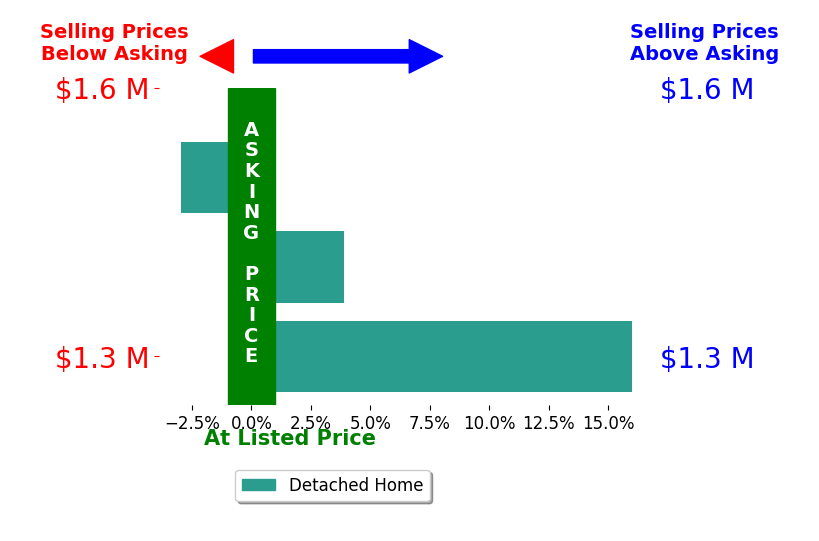 Bar chart comparing asking price vs selling price for Adam Hammodat