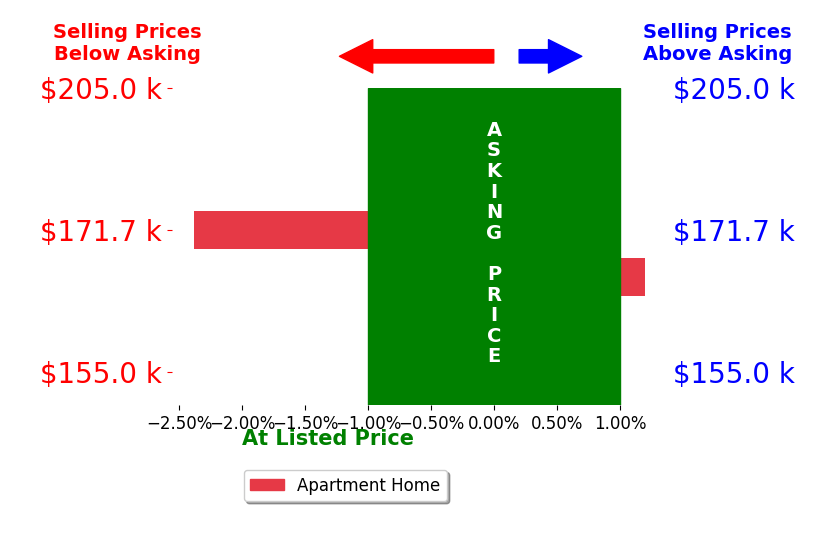 Bar chart comparing asking price vs selling price for Alicia Galante
