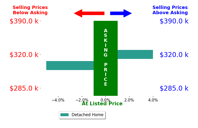 Bar chart comparing asking price vs selling price for Michael Ciccone