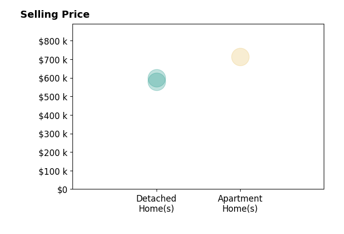 Histogram of home sales price ranges for Rory Ellis