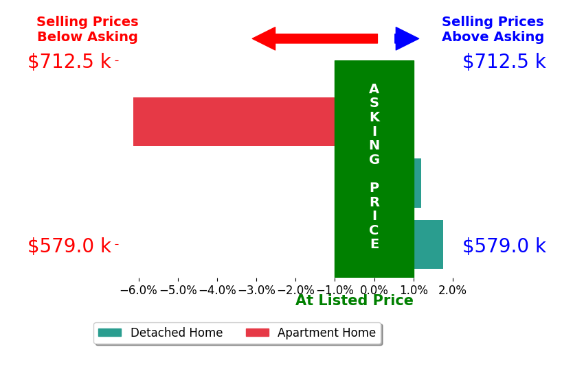 Bar chart comparing asking price vs selling price for Rory Ellis