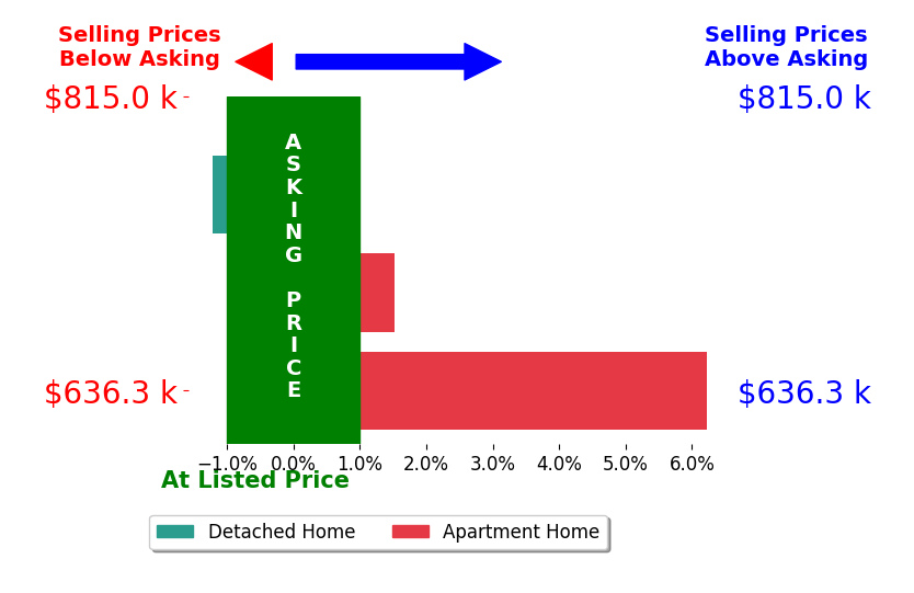 Bar chart comparing asking price vs selling price for Bradie Byalik
