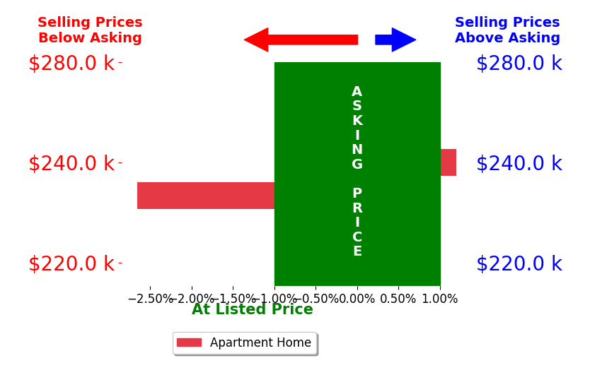 Bar chart comparing asking price vs selling price for Judy Mitchell