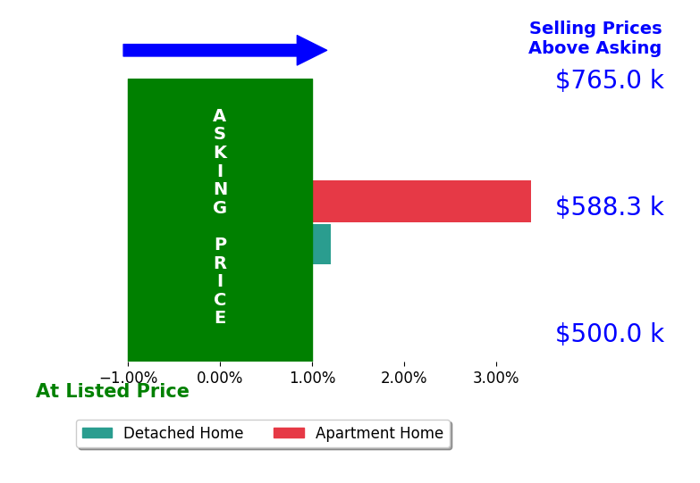 Bar chart comparing asking price vs selling price for Lindsey Acton