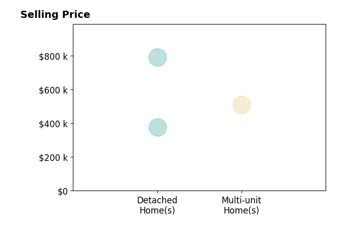 Histogram of home sales price ranges for Gidget Jackson