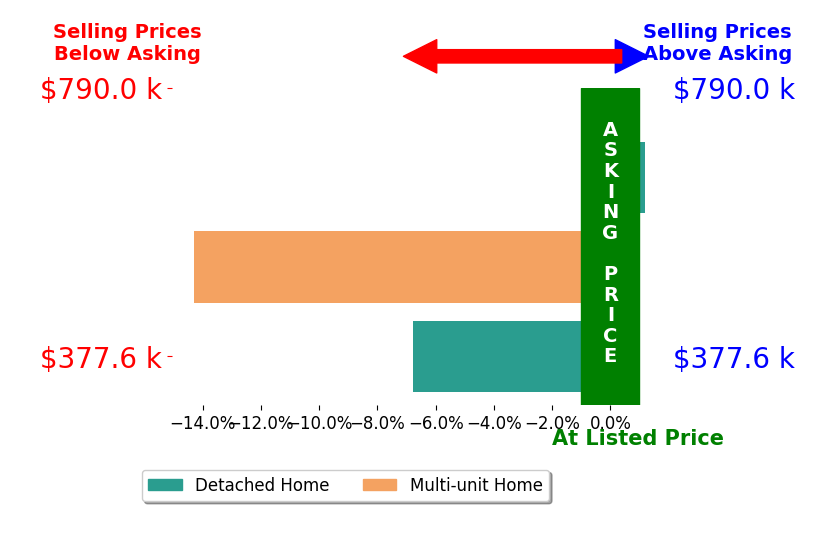 Bar chart comparing asking price vs selling price for Gidget Jackson