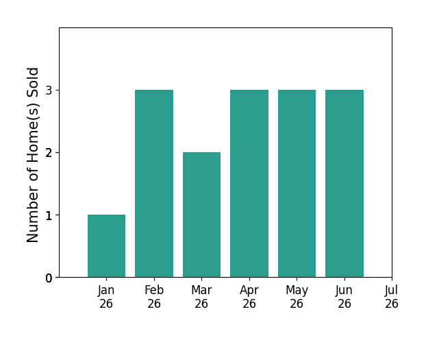 Bar chart of total home sales by Elise Starr over the past 12 months