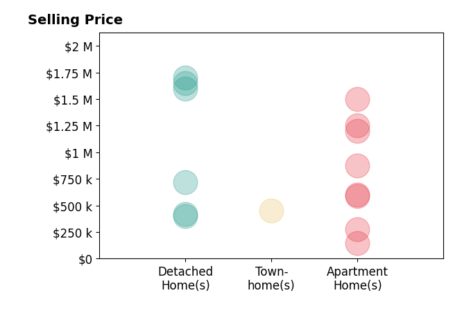 Histogram of home sales price ranges for Elise Starr