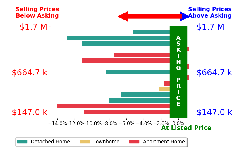 Bar chart comparing asking price vs selling price for Elise Starr