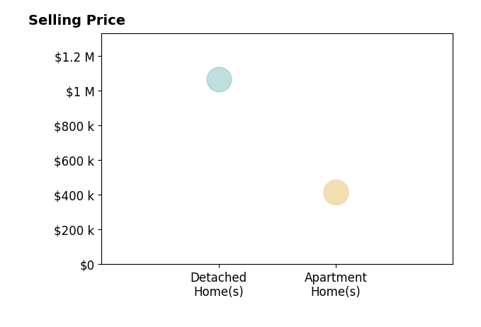 Histogram of home sales price ranges for Taylor Stewart