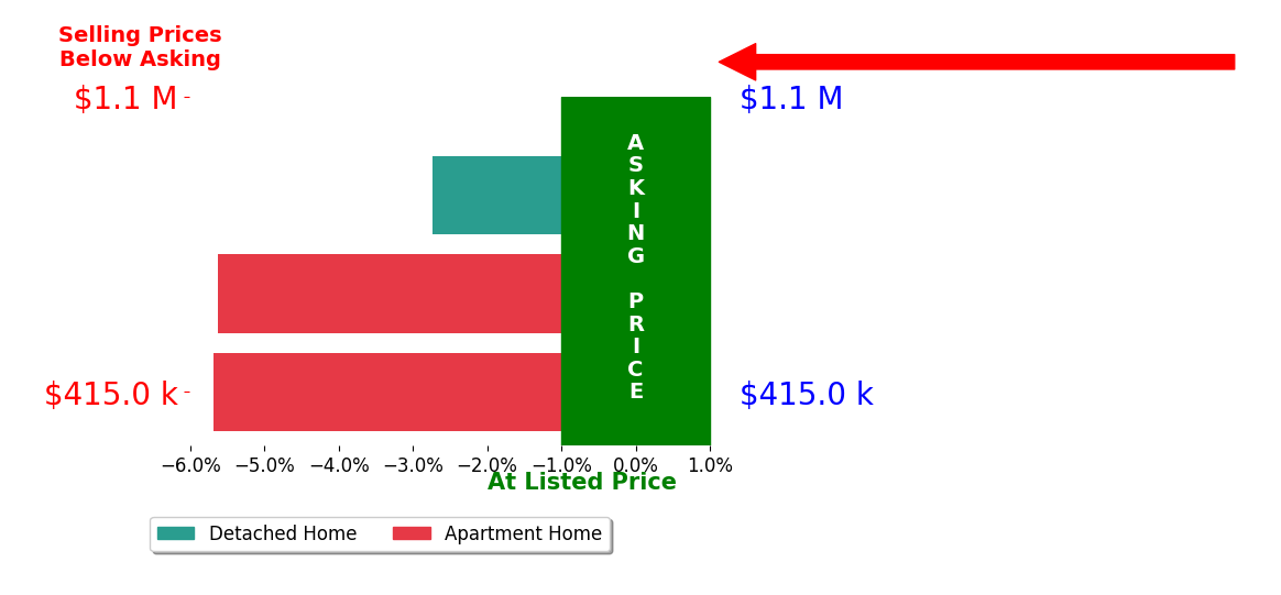 Bar chart comparing asking price vs selling price for Taylor Stewart