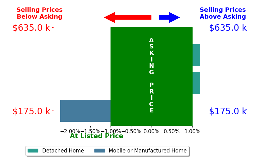 Bar chart comparing asking price vs selling price for Maria Rissler
