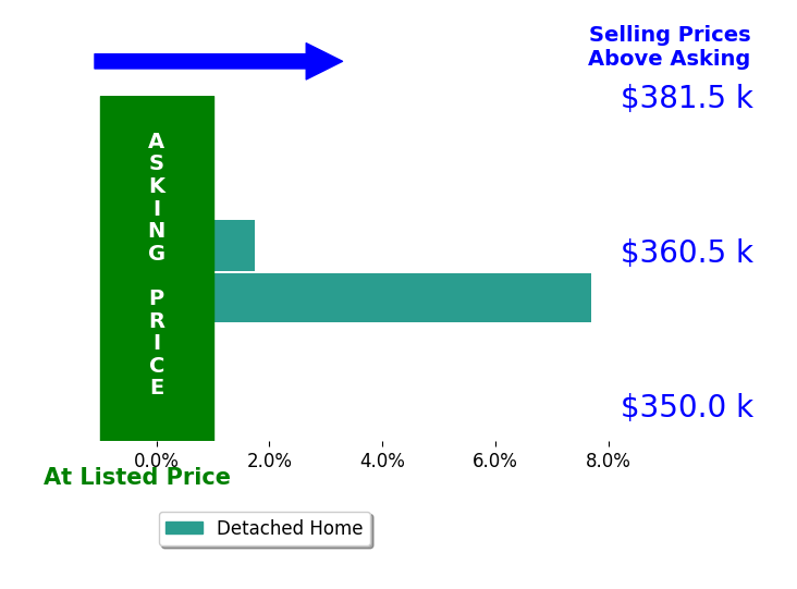 Theresa Baldwin's sold homes closed 4.7% above asking on average, with 2 homes above, 0 below, and 0 at asking price.