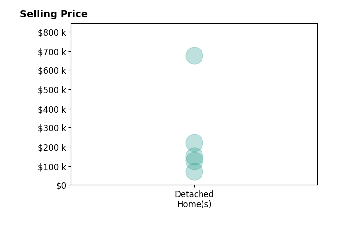 Beverly Gates's sold homes include detached homes from $72K to $675K.
