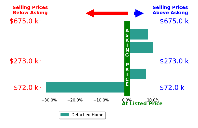 Beverly Gates's sold homes closed 1.0% below asking on average, with 3 homes above, 1 below, and 1 at asking price.