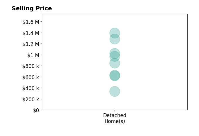Histogram of home sales price ranges for Kimberly Meeker