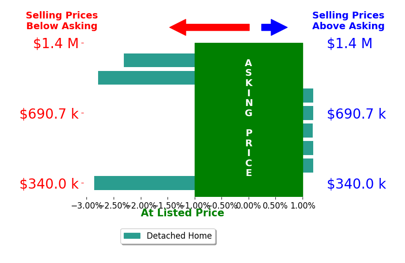 Bar chart comparing asking price vs selling price for Kimberly Meeker
