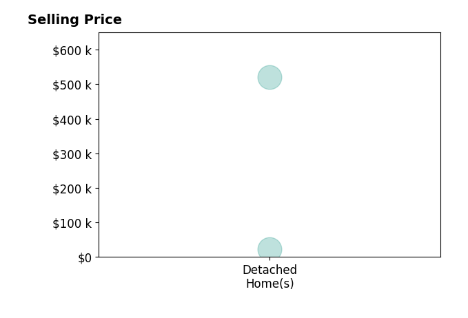 Mandria Aceto's sold homes include detached homes from $22K to $520K.