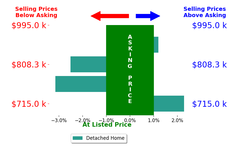 Bar chart comparing asking price vs selling price for Rebecca Reilly