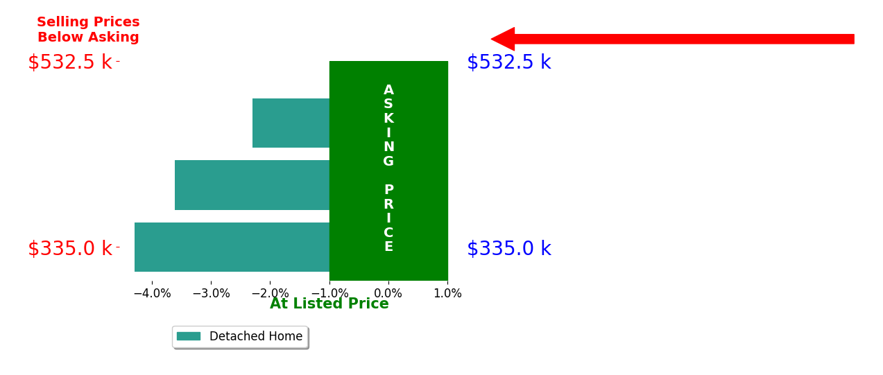 Angela ReedDennis's sold homes closed 3.4% below asking on average, with 0 homes above, 3 below, and 0 at asking price.