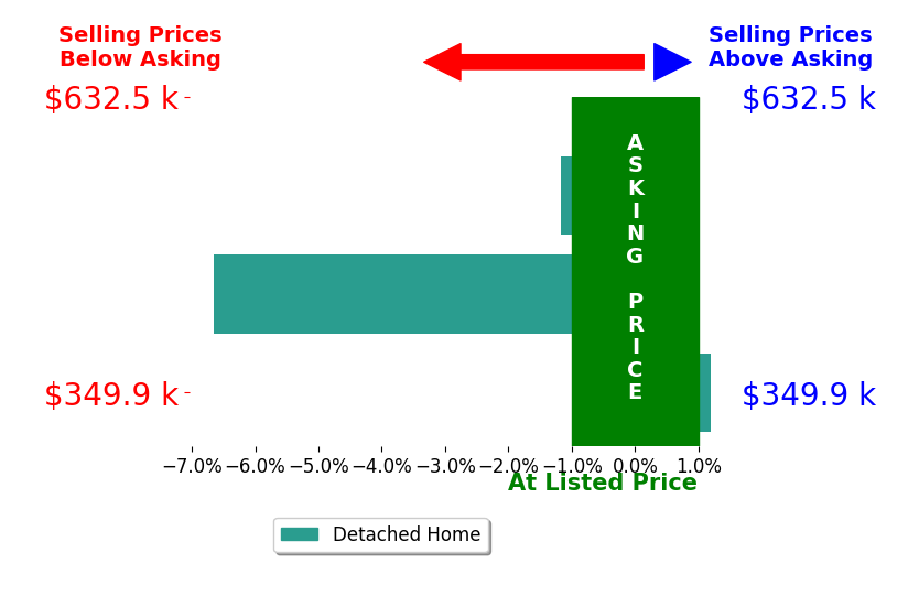 Mr Jeff Webber's sold homes closed 0.6% below asking on average, with 0 homes above, 1 below, and 1 at asking price.