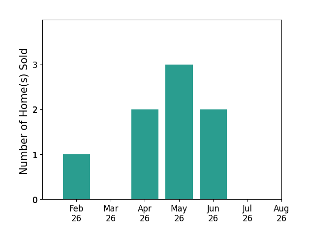 Charles Kelley sold 1 home in February 2026, 2 homes in April 2026, 3 homes in May 2026, 2 homes in June 2026, for a total of 8 homes.