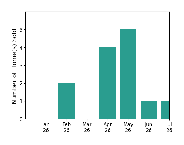 Bar chart of total home sales by Nancy Lowthorp over the past 12 months