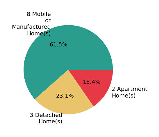 Pie chart showing home sales by property type for Nancy Lowthorp