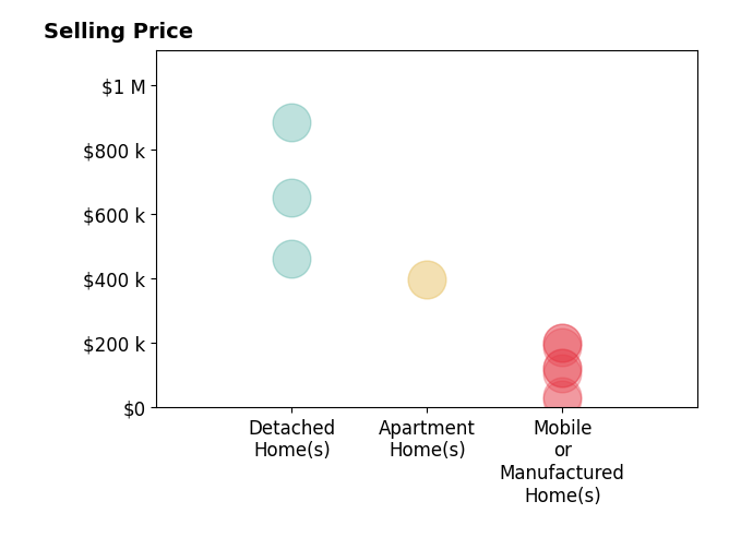 Histogram of home sales price ranges for Nancy Lowthorp