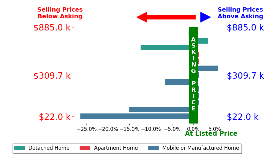Bar chart comparing asking price vs selling price for Nancy Lowthorp