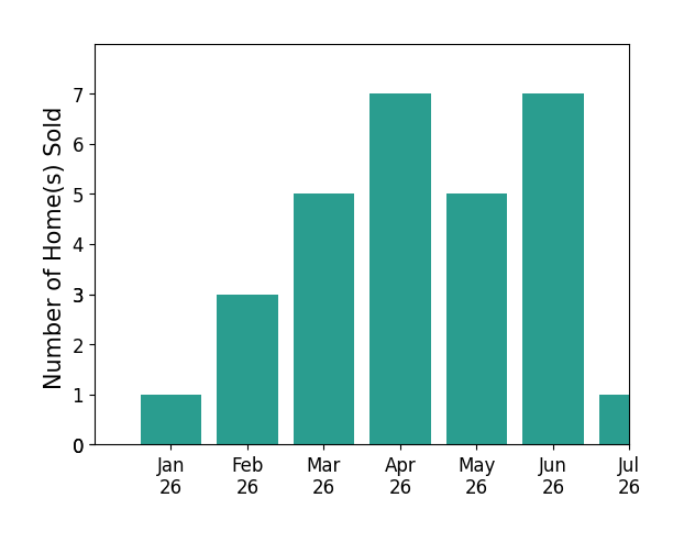 Bar chart of total home sales by Randi Pritchard over the past 12 months